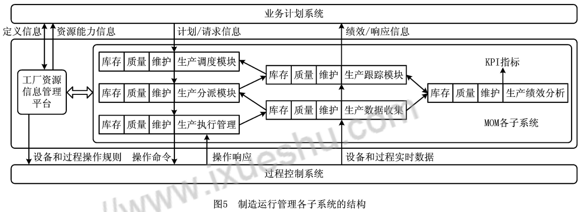 MOM制造運(yùn)行管理系統(tǒng)結(jié)構(gòu)與功能