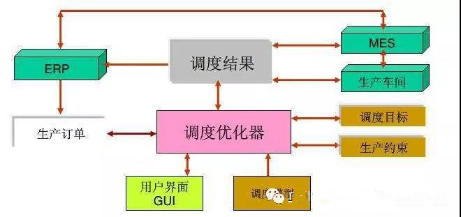 生產(chǎn)進度計劃要通過生產(chǎn)調(diào)度來實現(xiàn)